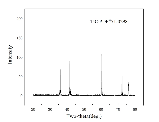 Representative XRD pattern of titanium carbide TiC powder