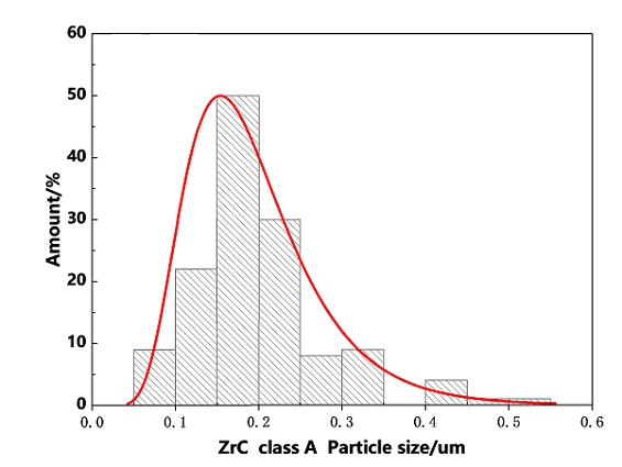 Representative ZrC particle-size distribution chart