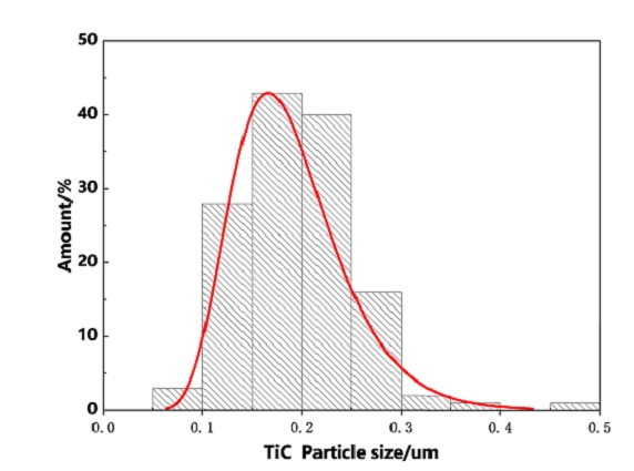 Representative TiC particle-size distribution chart