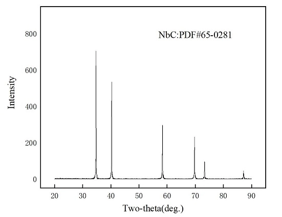 Mẫu XRD đại diện của bột NbC