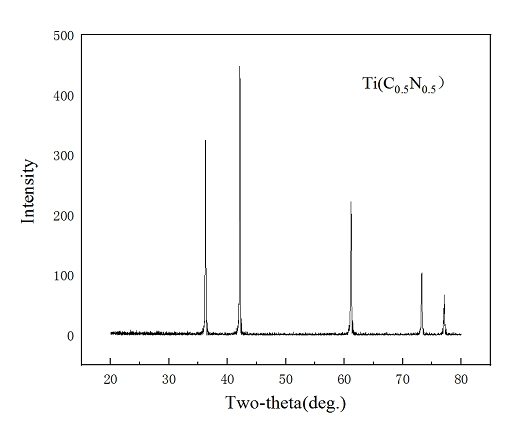 Representative XRD pattern of titanium carbonitride TiCN powder