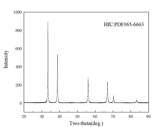 Representative XRD pattern of hafnium carbide HfC powder