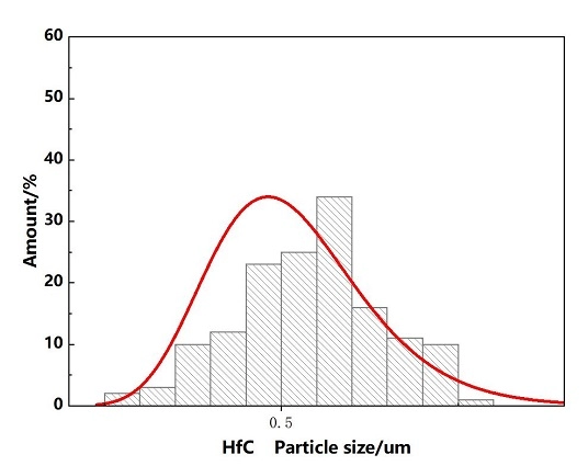 Representative HfC particle size distribution chart
