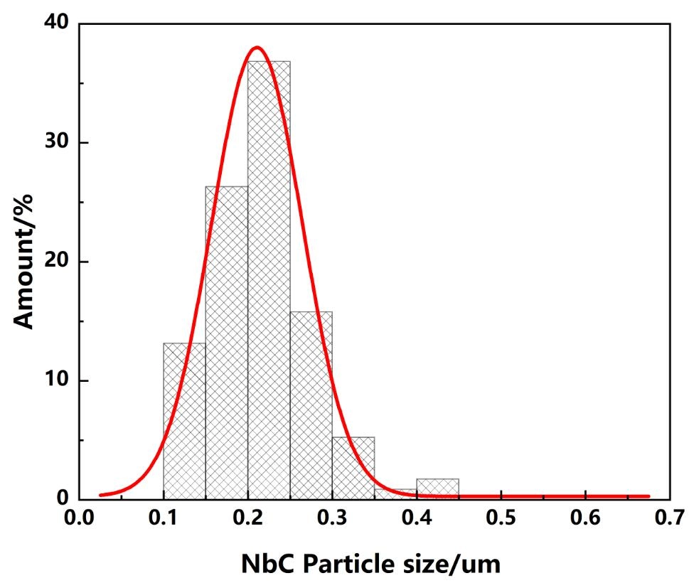 Biểu đồ phân bố kích thước hạt NbC đại diện