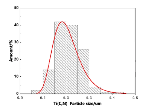 Representative TiCN particle-size distribution chart