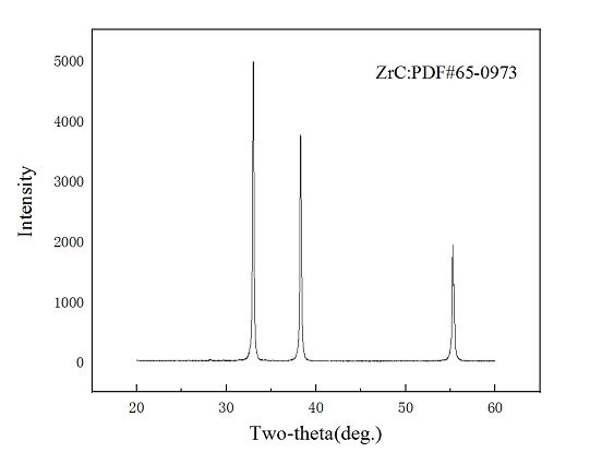 Representative XRD pattern of zirconium carbide ZrC powder